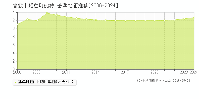 倉敷市船穂町船穂の基準地価推移グラフ 