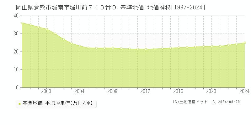 岡山県倉敷市堀南字堀川前７４９番９ 基準地価 地価推移[1997-2024]