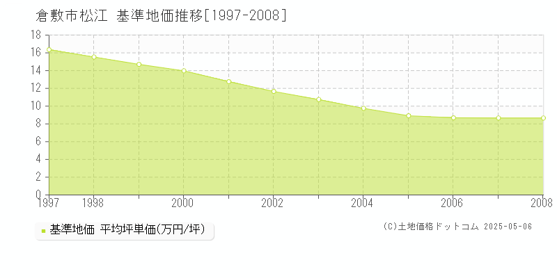 松江(倉敷市)の基準地価推移グラフ(坪単価)[1997-2008年]