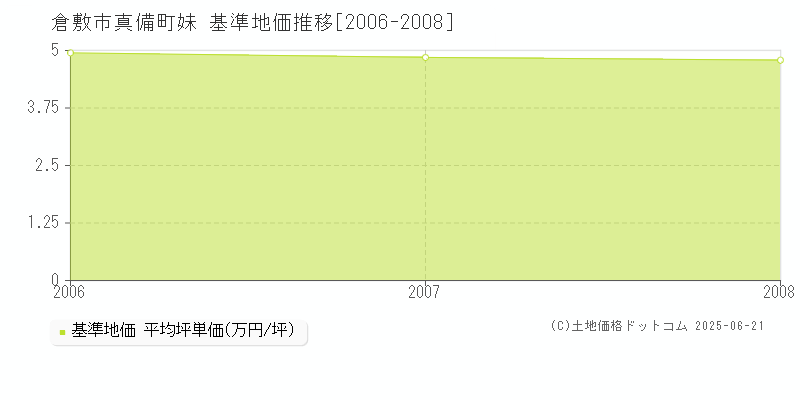 真備町妹(倉敷市)の基準地価推移グラフ(坪単価)[2006-2008年]