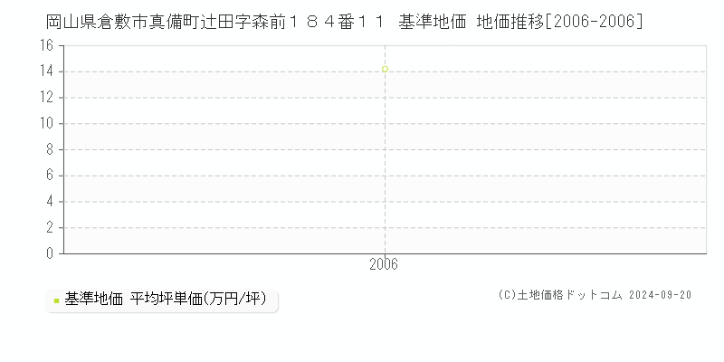 岡山県倉敷市真備町辻田字森前１８４番１１ 基準地価 地価推移[2006-2006]