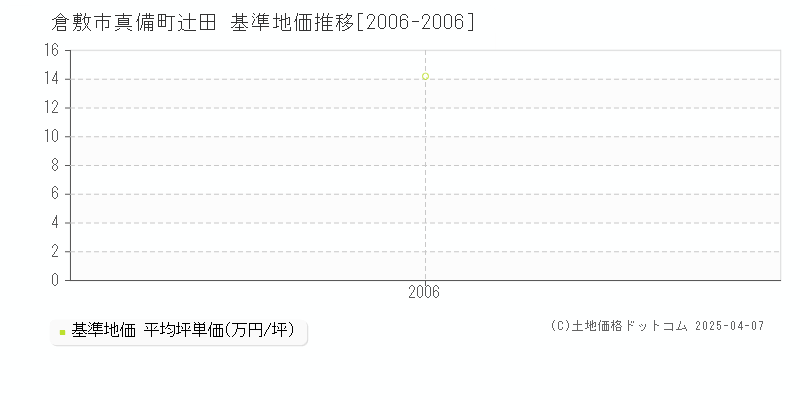 倉敷市真備町辻田の基準地価推移グラフ 