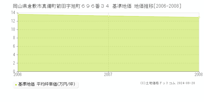 岡山県倉敷市真備町箭田字旭町６９６番３４ 基準地価 地価推移[2006-2008]