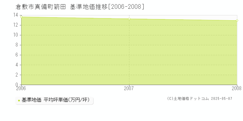 真備町箭田(倉敷市)の基準地価推移グラフ(坪単価)[2006-2008年]