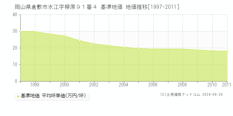 岡山県倉敷市水江字柳原９１番４ 基準地価 地価推移[1997-2011]
