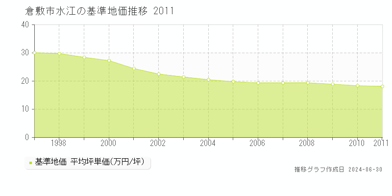 倉敷市水江の基準地価推移グラフ 