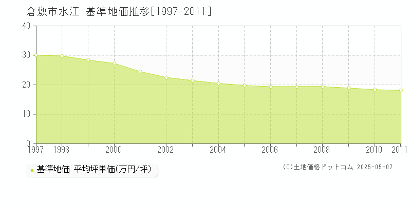 水江(倉敷市)の基準地価推移グラフ(坪単価)[1997-2011年]
