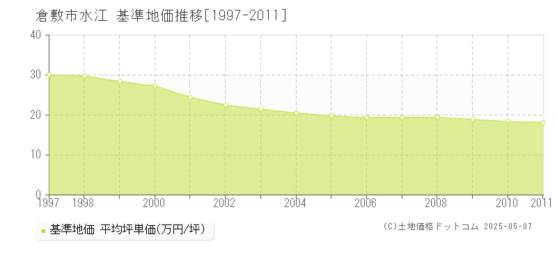 倉敷市水江の基準地価推移グラフ 