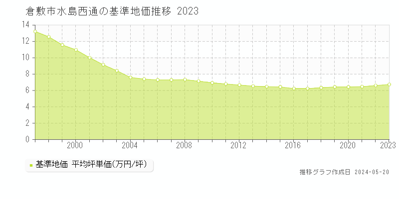 倉敷市水島西通の基準地価推移グラフ 