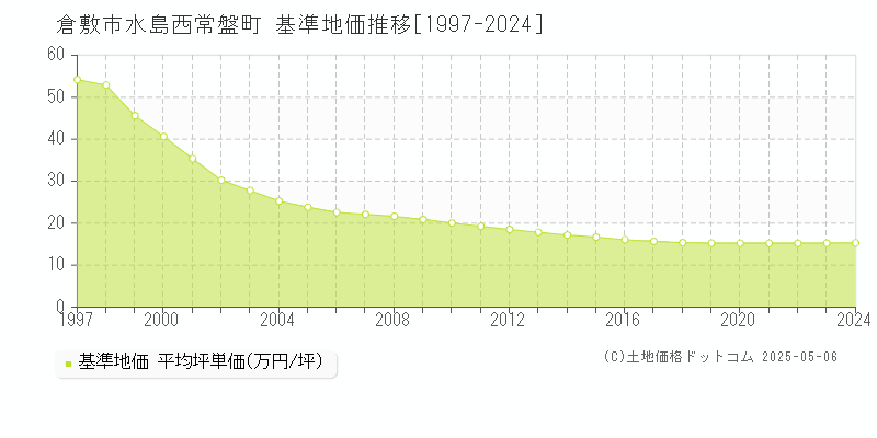 水島西常盤町(倉敷市)の基準地価推移グラフ(坪単価)[1997-2024年]