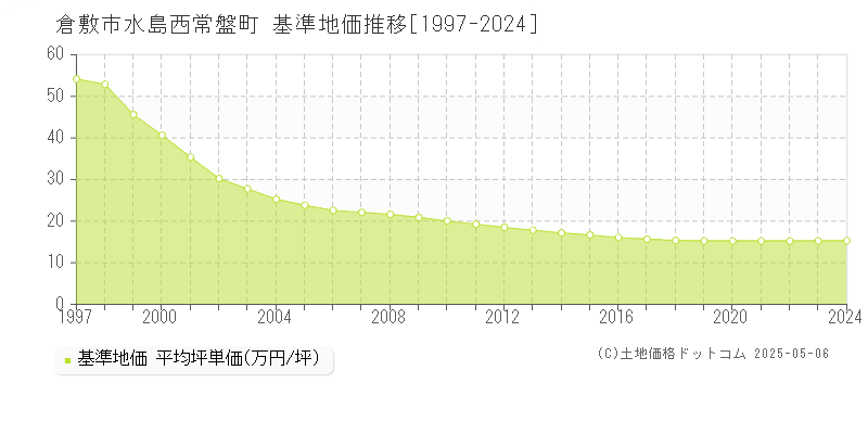 倉敷市水島西常盤町の基準地価推移グラフ 