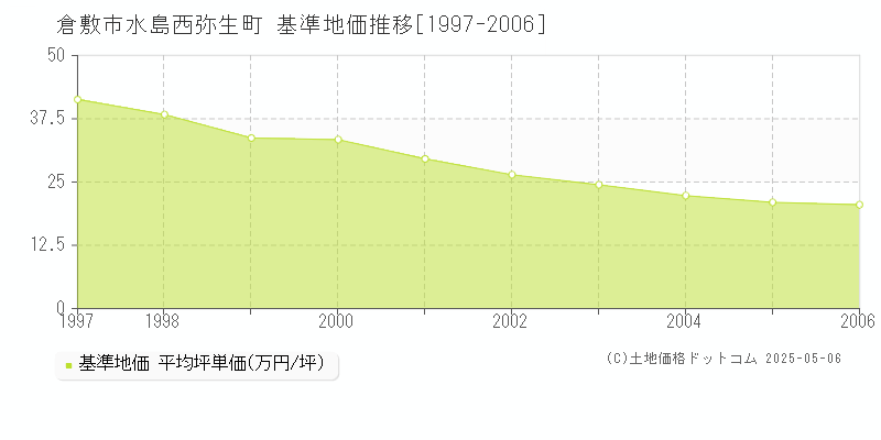 水島西弥生町(倉敷市)の基準地価推移グラフ(坪単価)[1997-2006年]