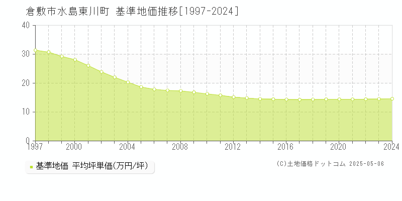 倉敷市水島東川町の基準地価推移グラフ 