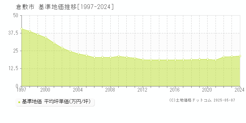 倉敷市(岡山県)の基準地価推移グラフ(坪単価)[1997-2024年]