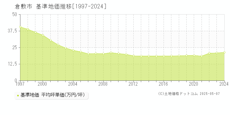 倉敷市全域の基準地価推移グラフ 