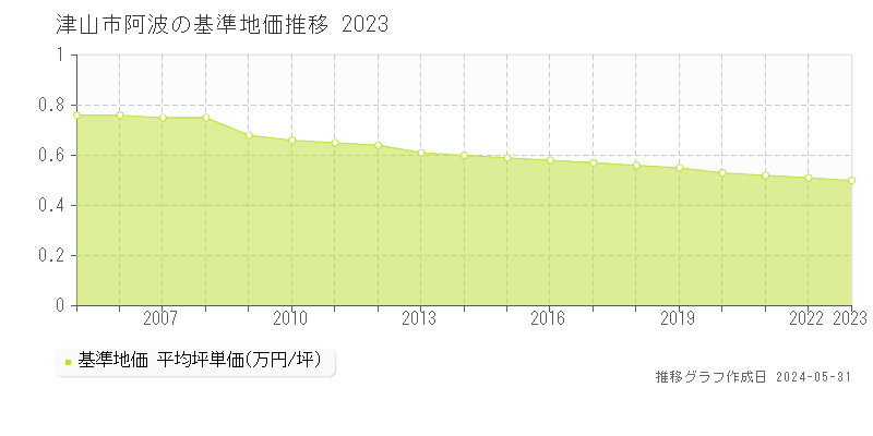 津山市阿波の基準地価推移グラフ 