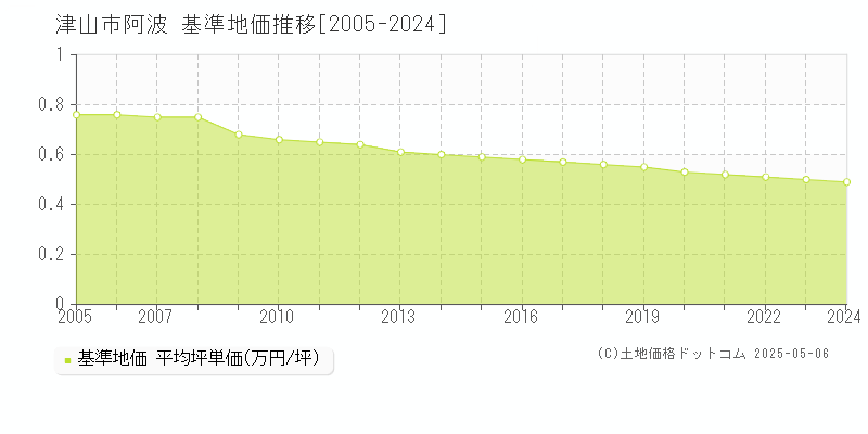 阿波(津山市)の基準地価推移グラフ(坪単価)[2005-2024年]
