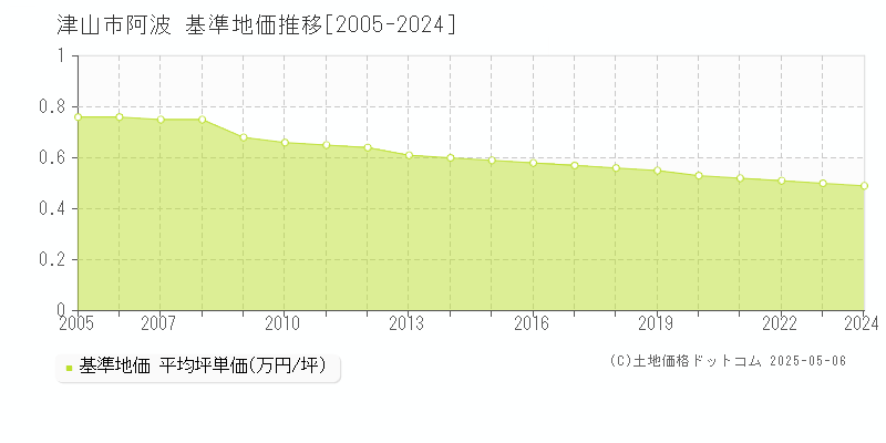 津山市阿波の基準地価推移グラフ 