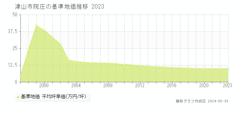 津山市院庄の基準地価推移グラフ 