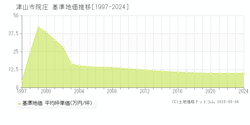 院庄(津山市)の基準地価推移グラフ(坪単価)[1997-2024年]