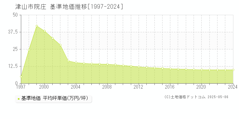 津山市院庄の基準地価推移グラフ 