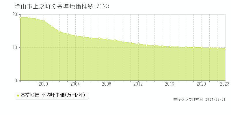 津山市上之町の基準地価推移グラフ 
