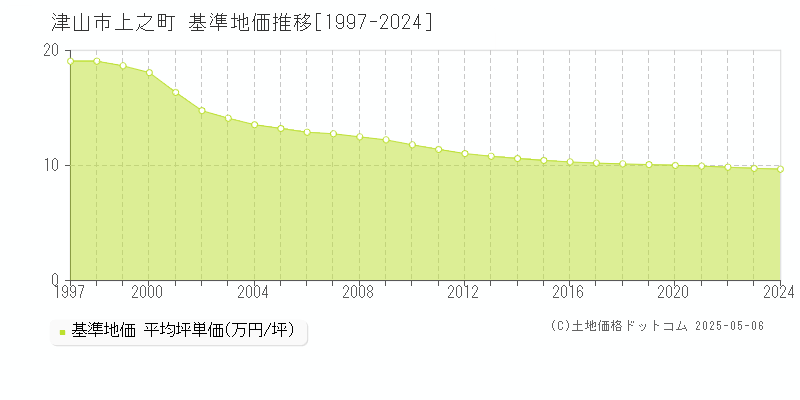 上之町(津山市)の基準地価推移グラフ(坪単価)[1997-2024年]