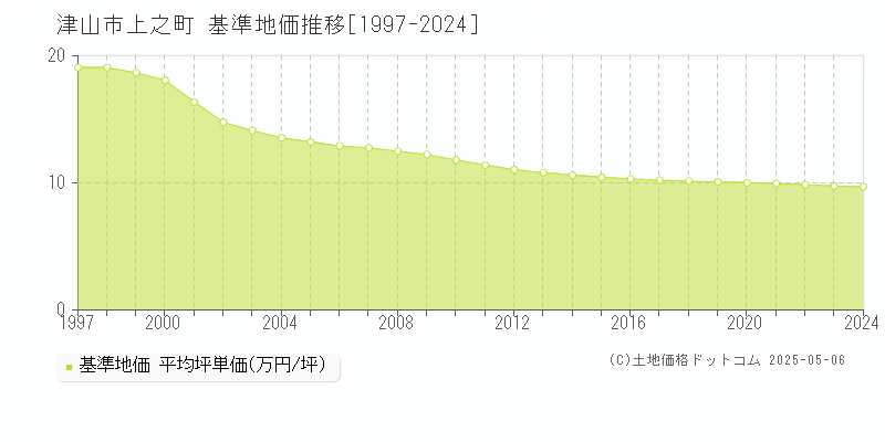 津山市上之町の基準地価推移グラフ 