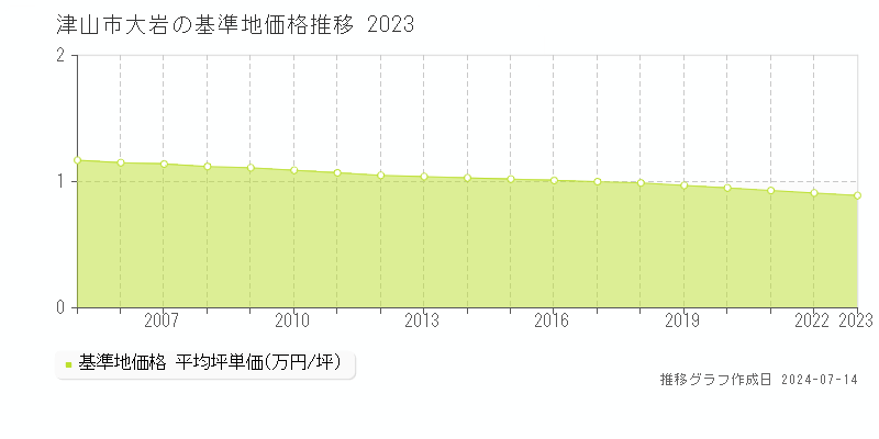 津山市大岩の基準地価推移グラフ 