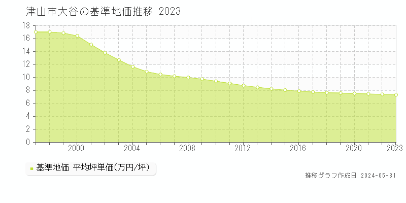 津山市大谷の基準地価推移グラフ 