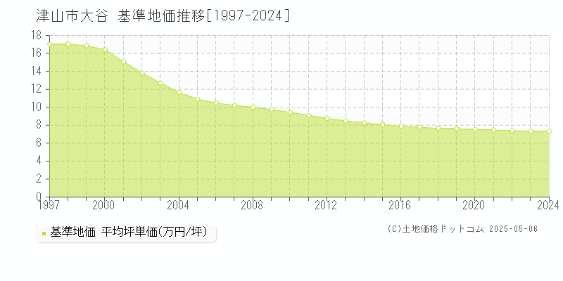 大谷(津山市)の基準地価推移グラフ(坪単価)[1997-2024年]