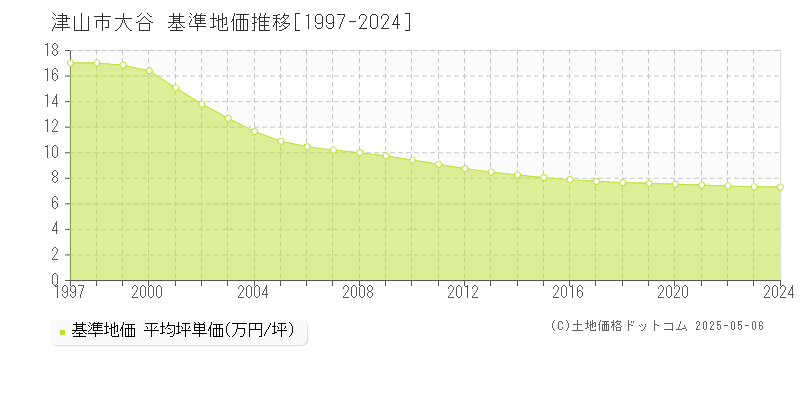 津山市大谷の基準地価推移グラフ 