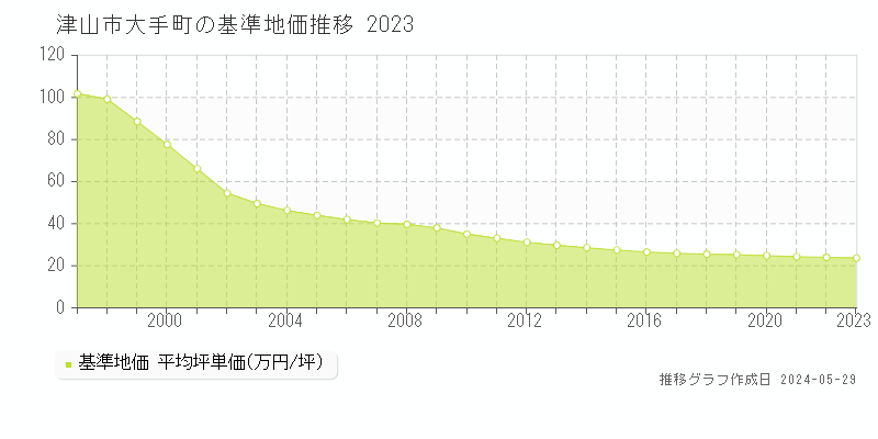 津山市大手町の基準地価推移グラフ 