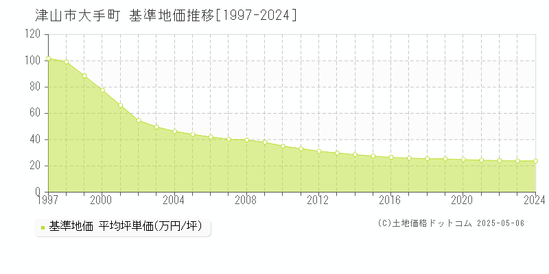 大手町(津山市)の基準地価推移グラフ(坪単価)[1997-2024年]