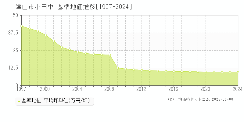 小田中(津山市)の基準地価推移グラフ(坪単価)[1997-2024年]