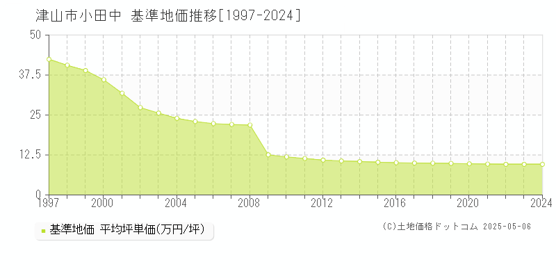 津山市小田中の基準地価推移グラフ 