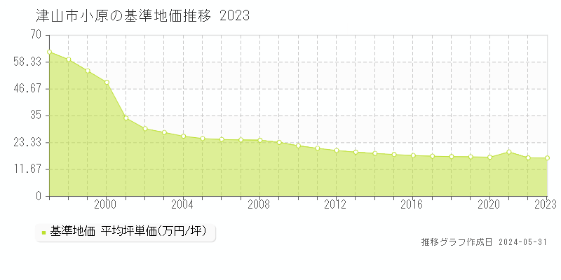 津山市小原の基準地価推移グラフ 