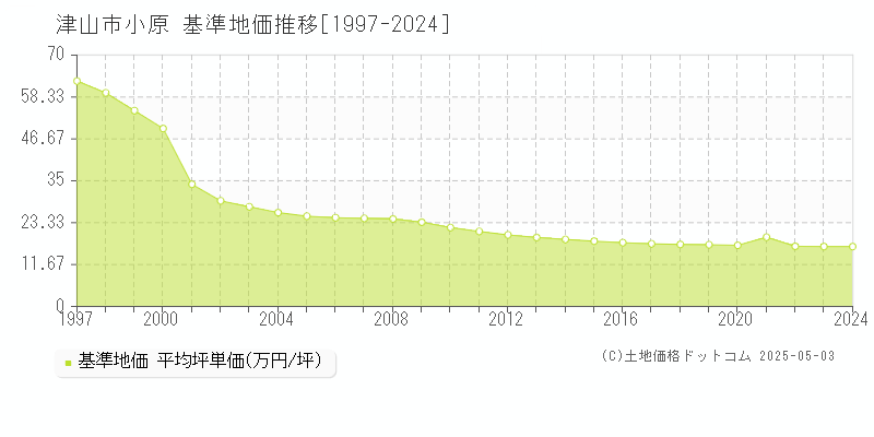 小原(津山市)の基準地価推移グラフ(坪単価)[1997-2024年]