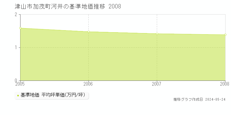 津山市加茂町河井の基準地価推移グラフ 