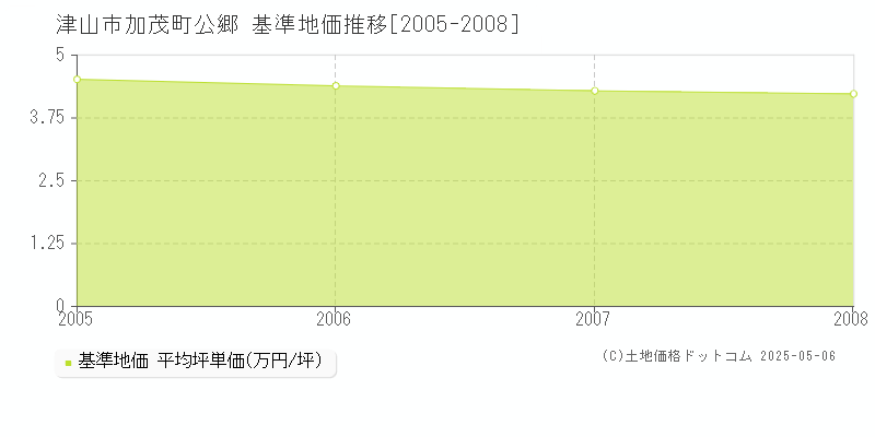 加茂町公郷(津山市)の基準地価推移グラフ(坪単価)[2005-2008年]