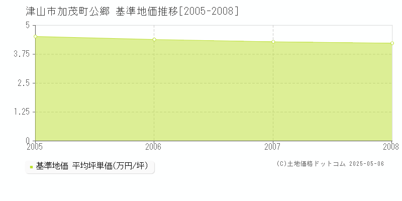 津山市加茂町公郷の基準地価推移グラフ 