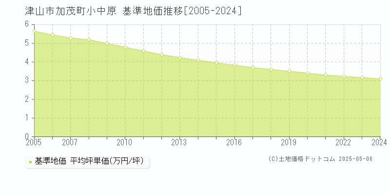 加茂町小中原(津山市)の基準地価推移グラフ(坪単価)[2005-2024年]