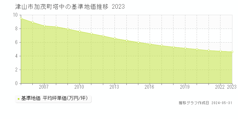 津山市加茂町塔中の基準地価推移グラフ 