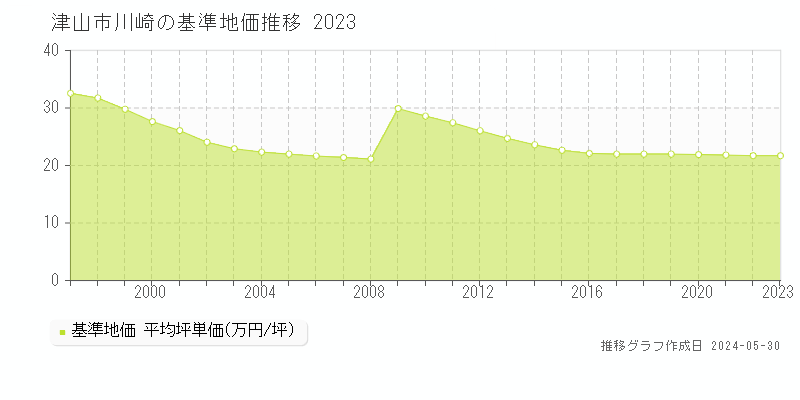 津山市川崎の基準地価推移グラフ 