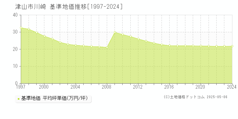 川崎(津山市)の基準地価推移グラフ(坪単価)[1997-2024年]