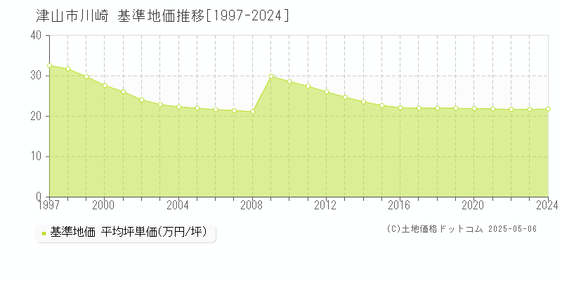 津山市川崎の基準地価推移グラフ 