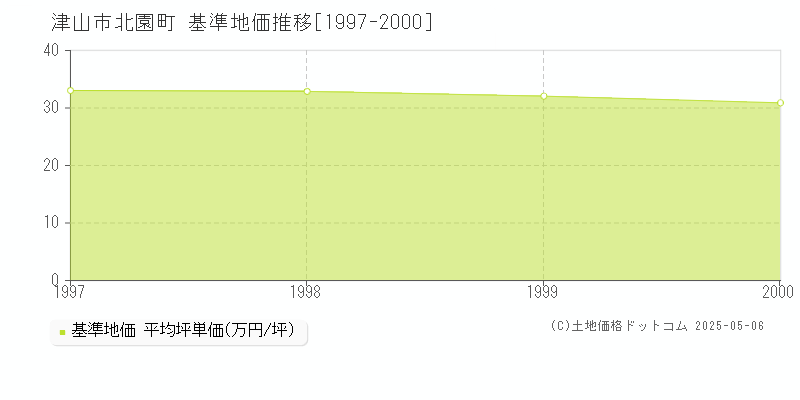 北園町(津山市)の基準地価推移グラフ(坪単価)[1997-2000年]