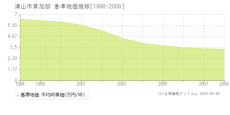 草加部(津山市)の基準地価推移グラフ(坪単価)[1998-2008年]