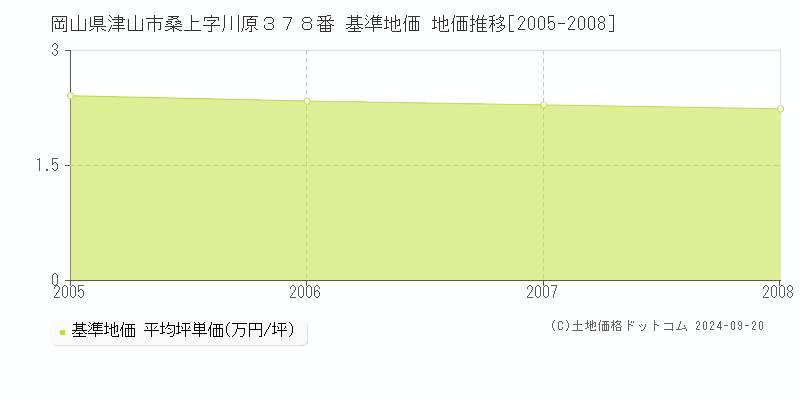 岡山県津山市桑上字川原３７８番 基準地価 地価推移[2005-2008]