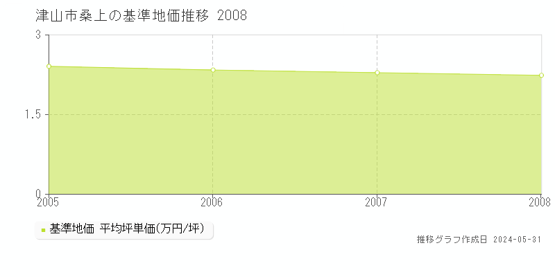 津山市桑上の基準地価推移グラフ 